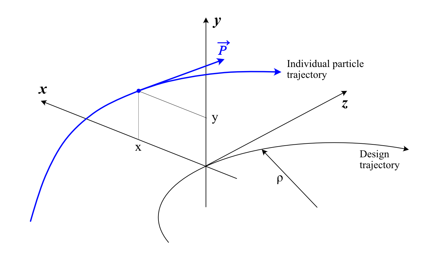 coordinate system